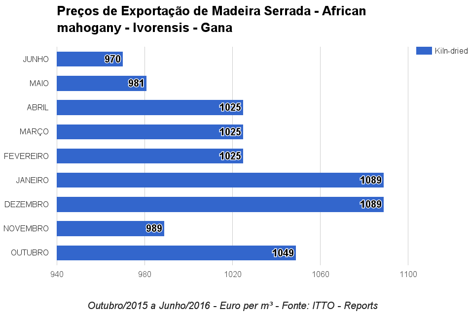 Preço de Exportação de Madeira Serrada