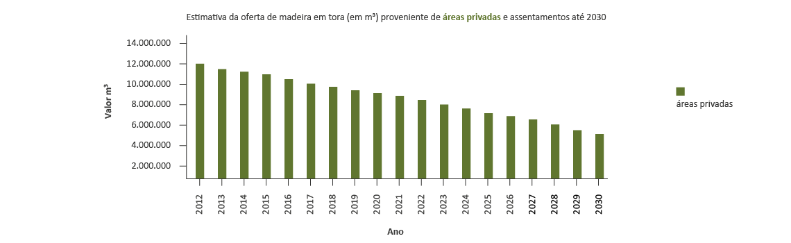 apagao florestal oferta de madeira em tora