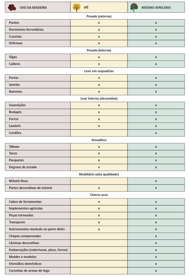 Tabela Ipê versus Mogno Africano